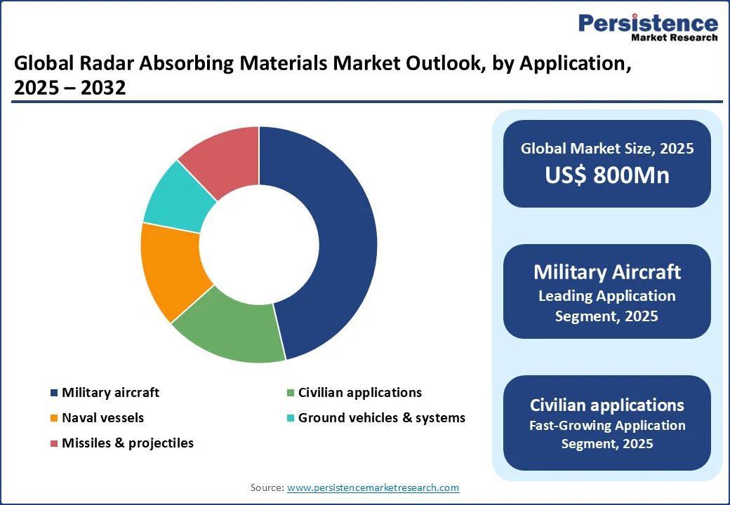 Radar Absorbing Materials Market By Segments 2025 - 2032