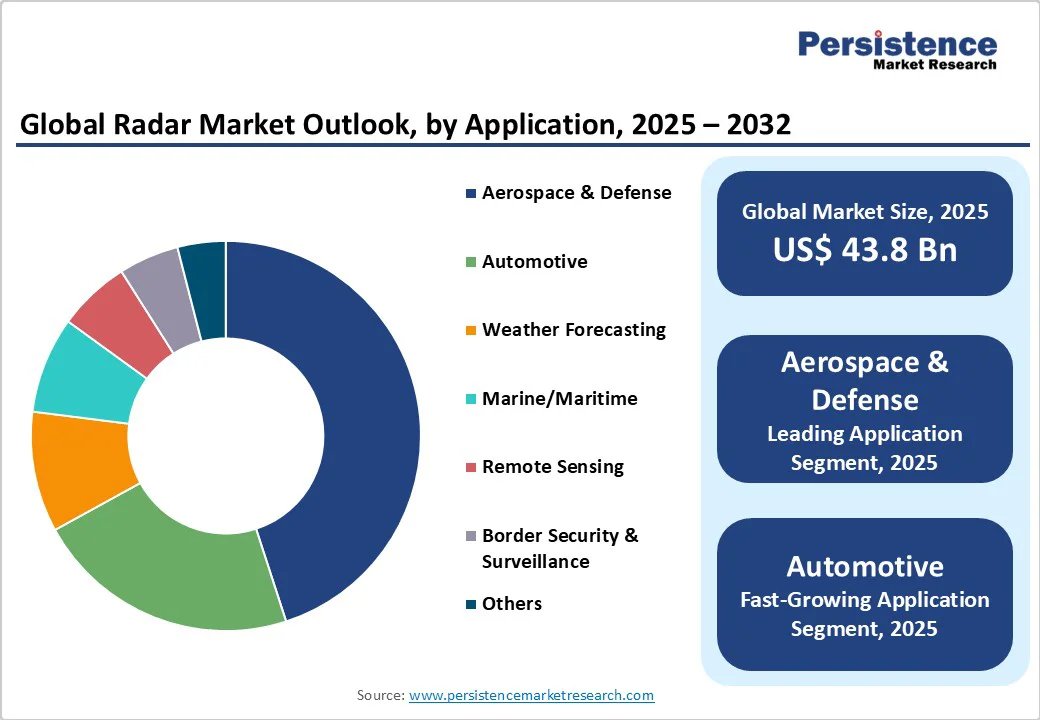 global-radar-market-outlook-by-application-2025-2032