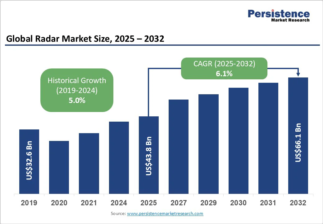 global-radar-market-size-2025-2032