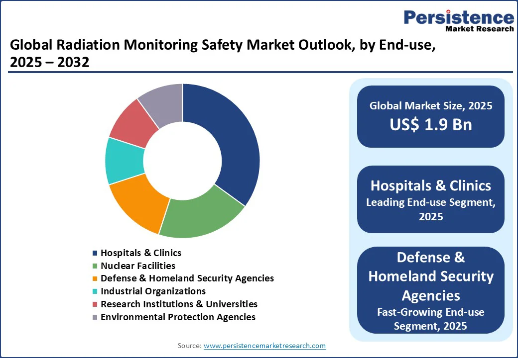 global-radiation-monitoring-safety-market-outlook-by-end-use-2025–2032