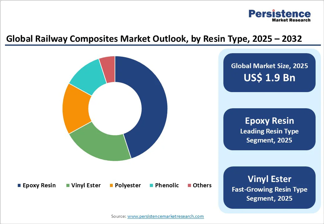 global-railway-composites-market-outlook-by-resin-type-2025-2032