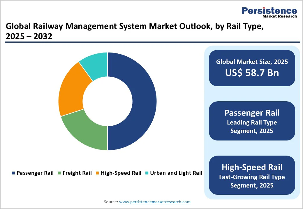 global-railway-management-system-market-outlook-by-rail-type-2032