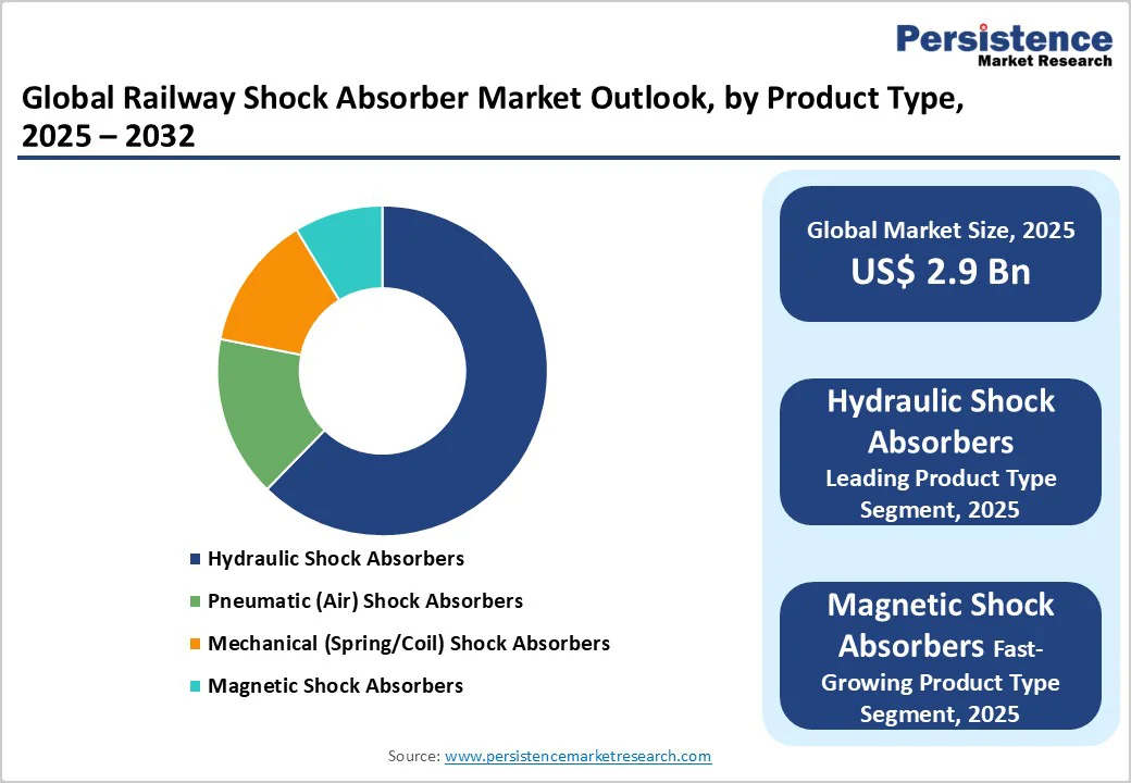 global-railway-shock-absorber-market-outlook-by-product-type-2032