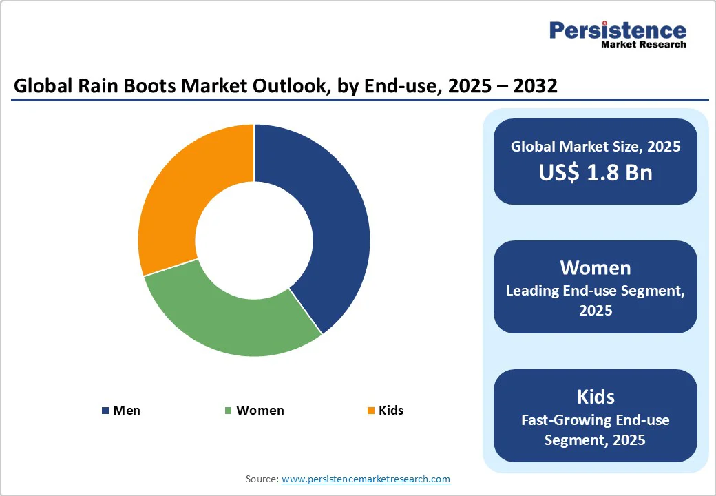 global-rain-boots-market-outlook-by-end-use