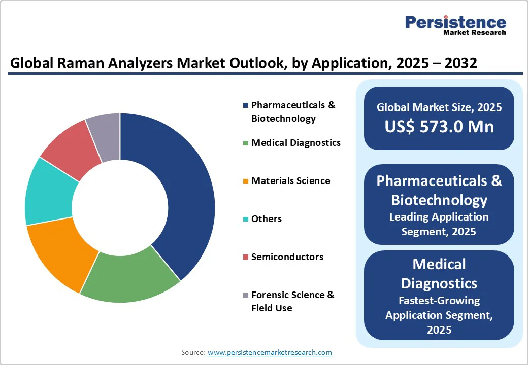 global-raman-analyzers-market-outlook,by-application-2025-2032
