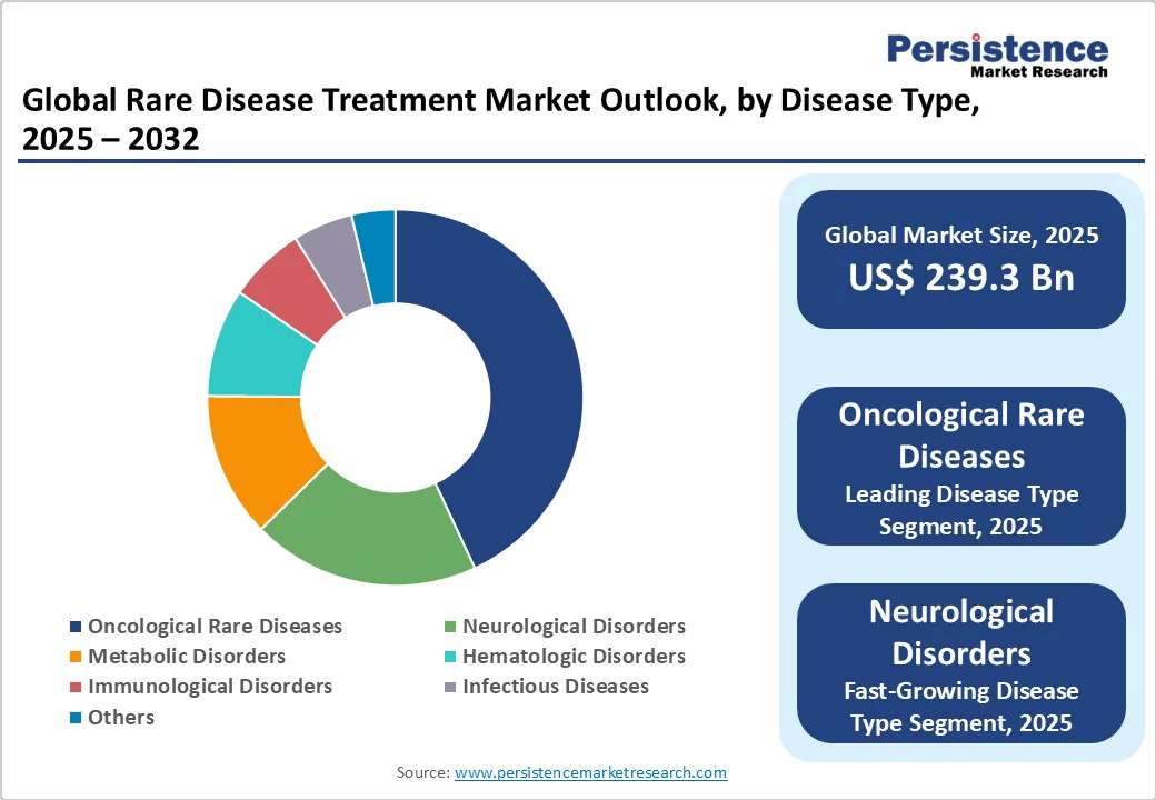 global-rare-disease-treatment-market-outlook-by-disease-type-2025-2032
