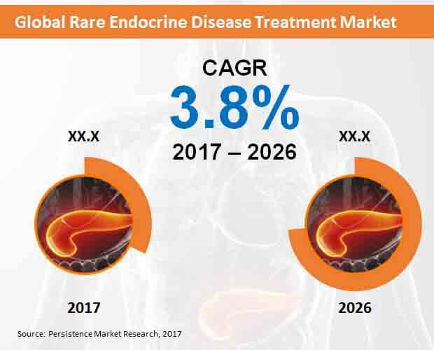 global rare endocrine disease treatment market