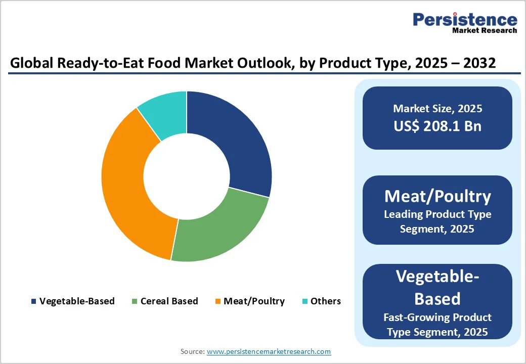 global-ready-to-eat-food-market-outlook-by-product-type-2025-2032