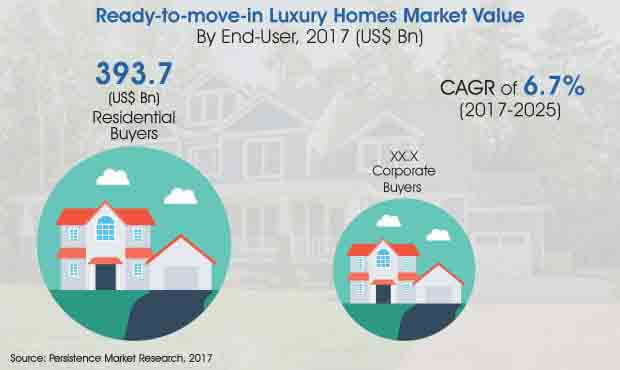 global ready to move in luxury homes market