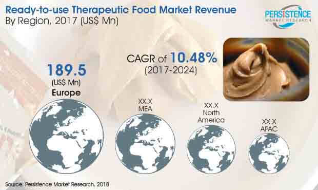 global ready to use therapeutic food market