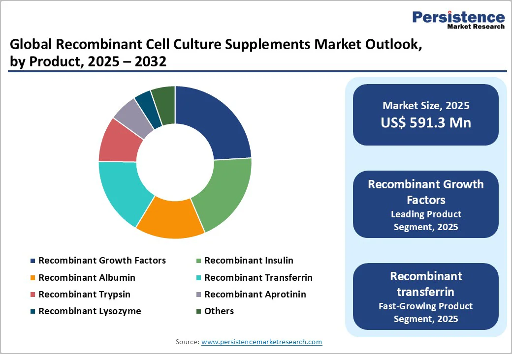 global-recombinant-cell-culture-supplements-market-outlook-by-product-2025-2032
