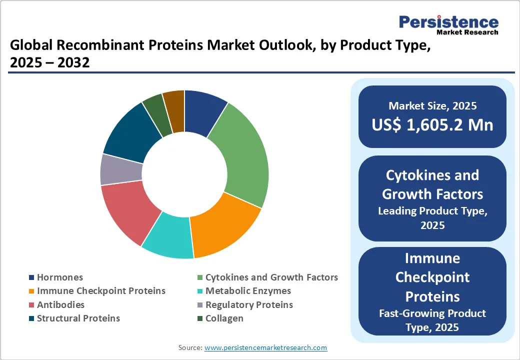 global-recombinant-proteins-market-outlook-by-product-type-2025-2032