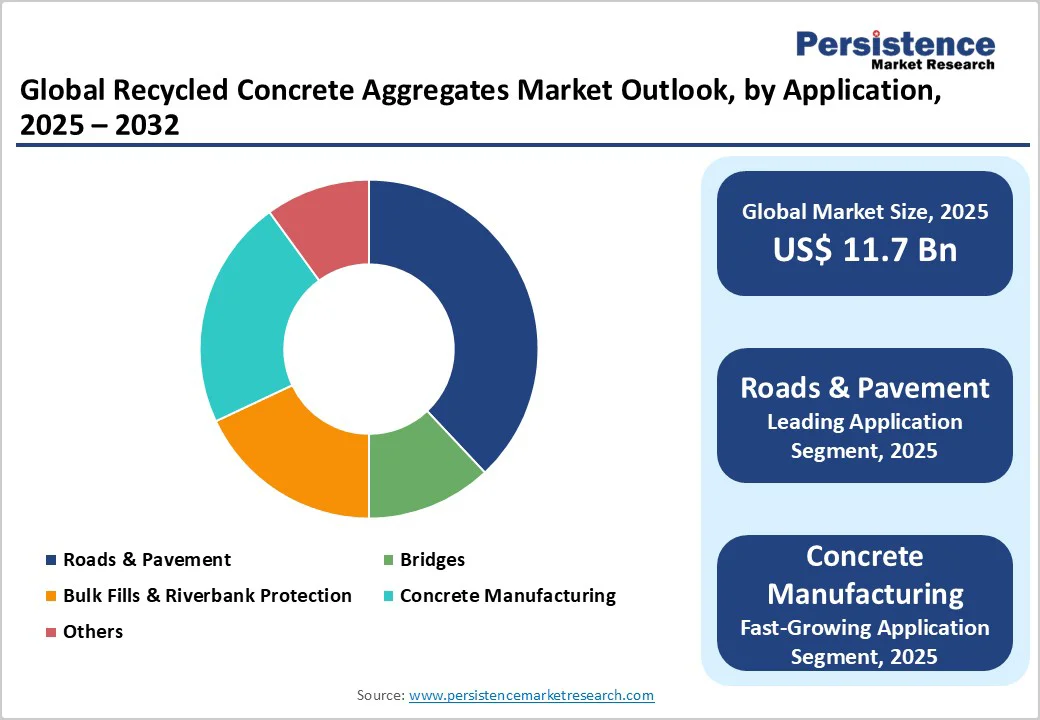 global-recycled-concrete-aggregates-market-outlook-by-application-2025-2032 global-recycled-concrete-aggregates-market-outlook-by-application-2025-2032