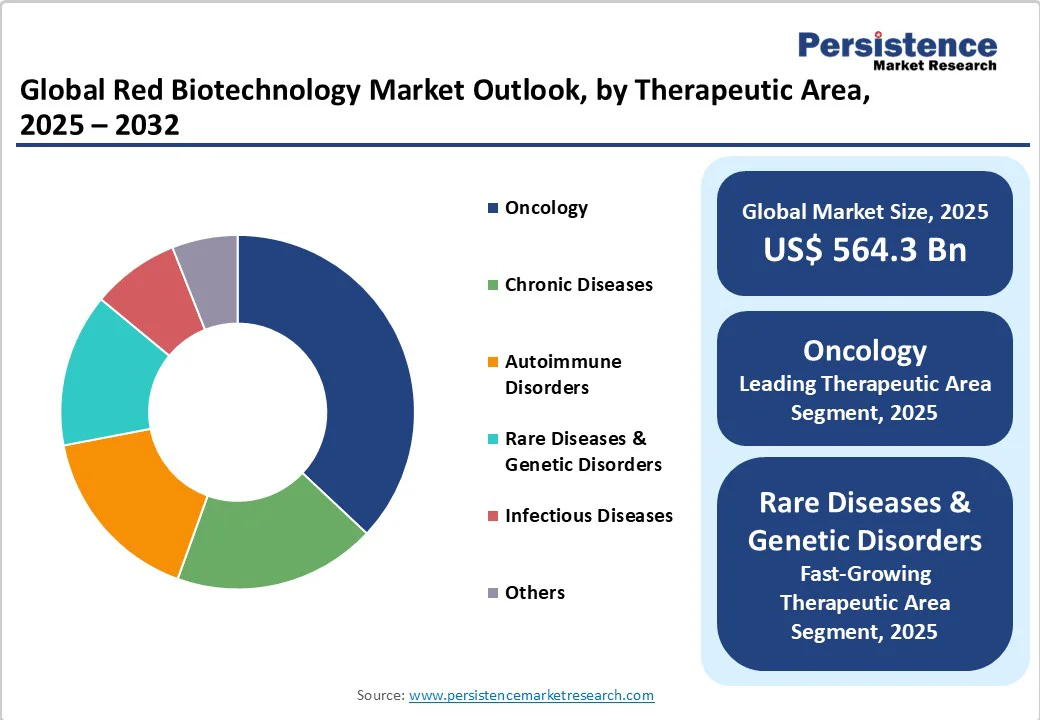 global-red-biotechnology-market-outlook-by-therapeutic-area-2025-2032