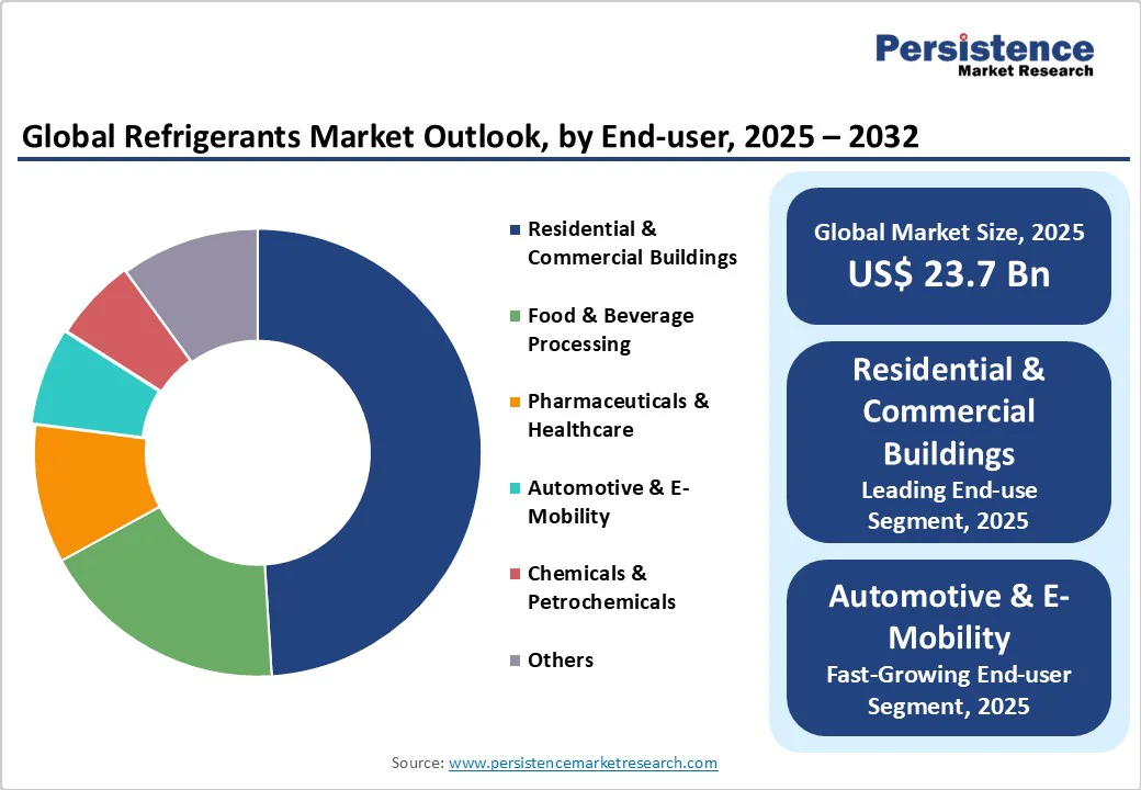 global-refrigerants-market-outlook-by-end-user-2025-2032