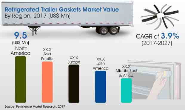 global refrigerated trailer gaskets market