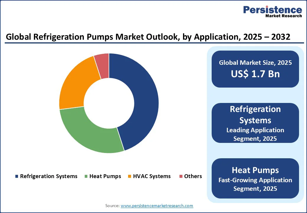 global-refrigeration-pumps-market-outlook-by-application-2025-2032