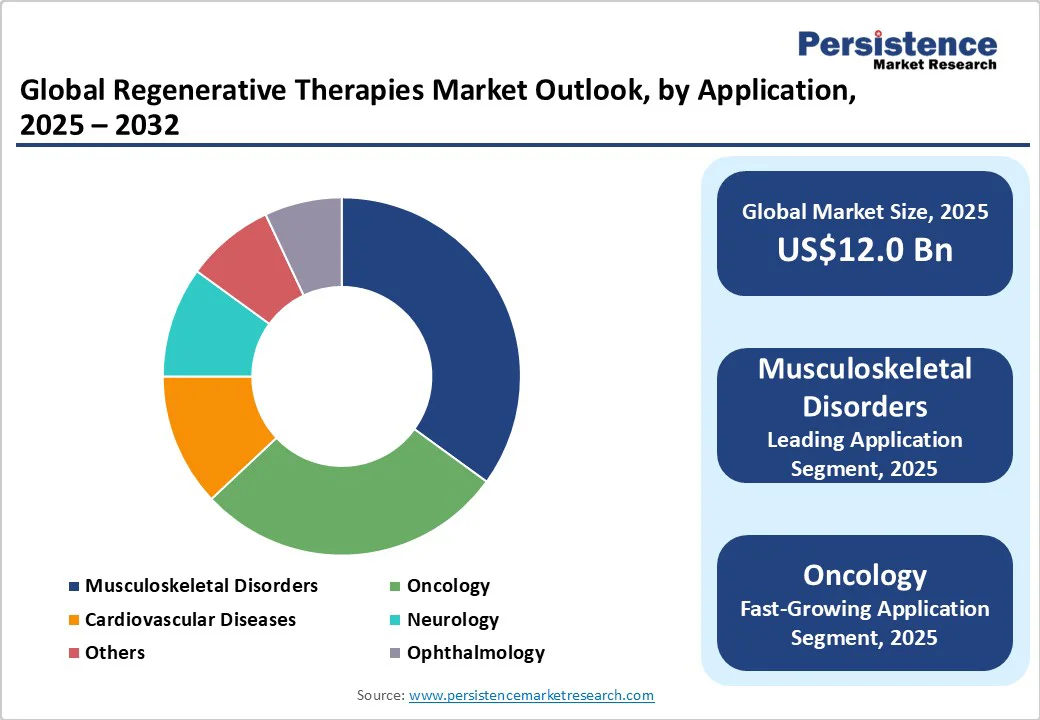 global-regenerative-therapies-market-outlook-by-application-2025-2032