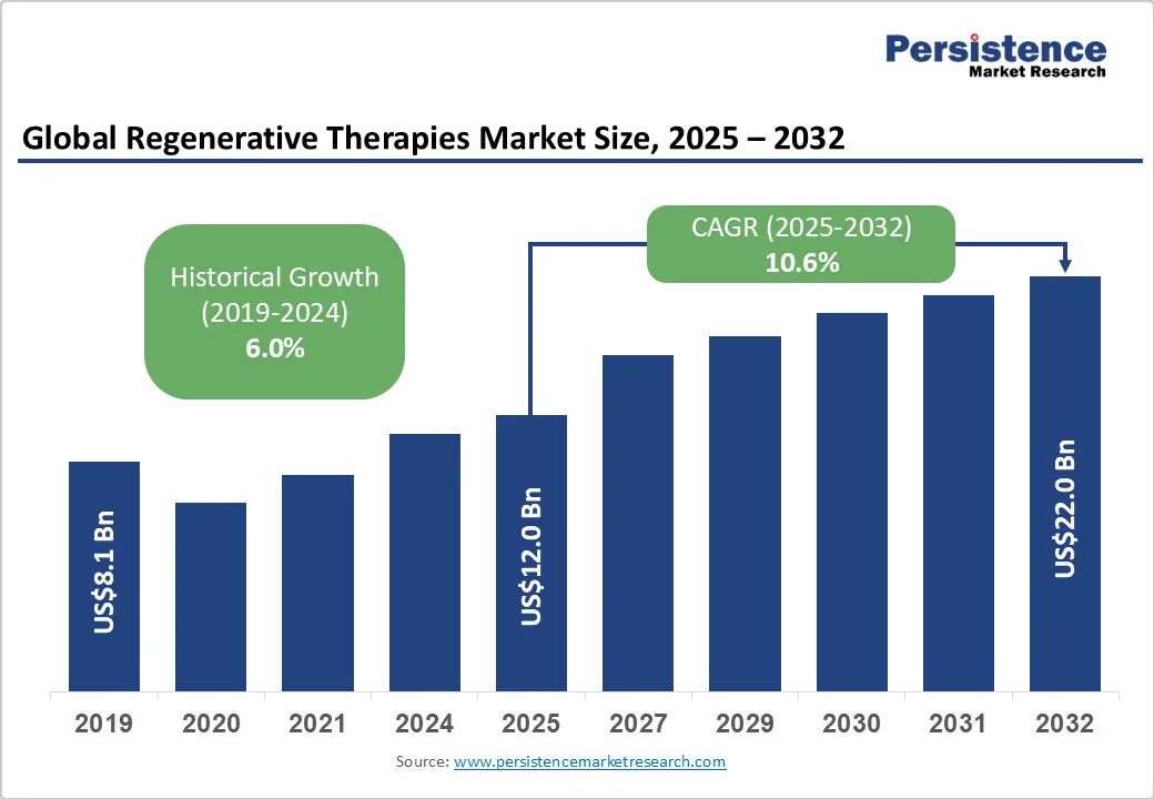 global-regenerative-therapies-market-size-2025-2032