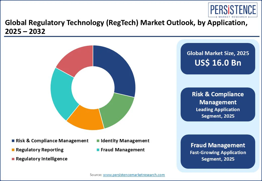 global-regulatory-technology-(regtech)-market-outlook-by-application-2025–2032