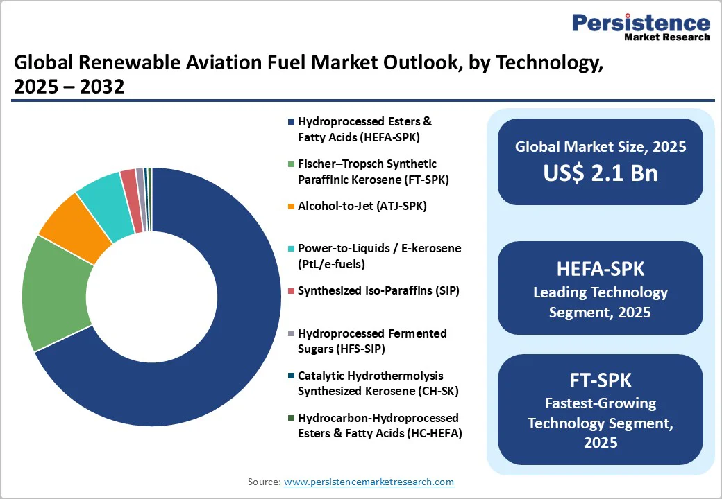 global-renewable-aviation-fuel-market-outlook-by-technology–2025–2032