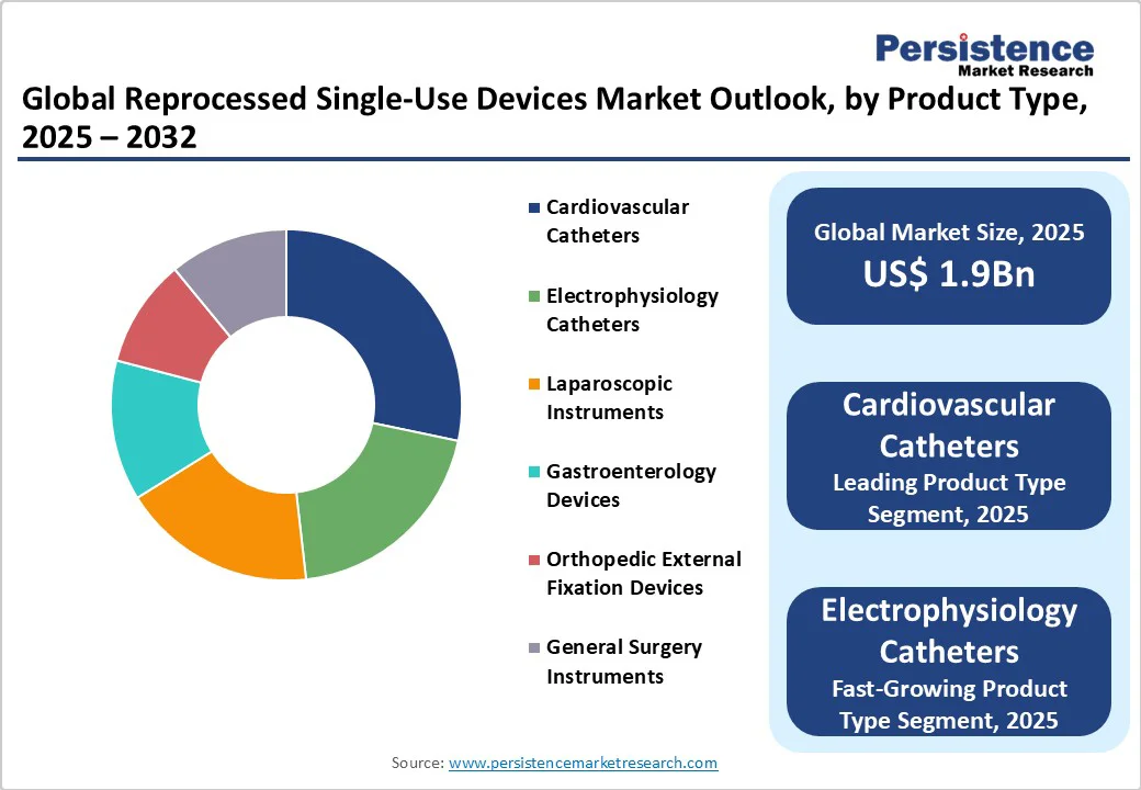 global-reprocessed-single-use-devices-market-outlook-by-product-type-2025-2032