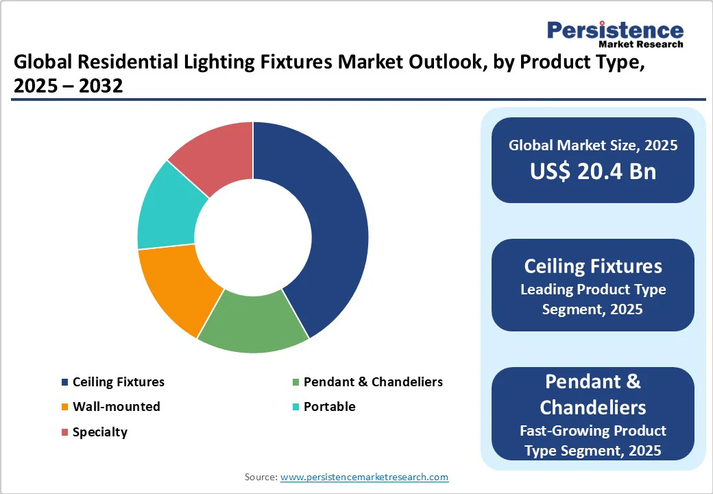 global-residential-lighting-fixtures-market-outlook-by-product-type-2025-2032