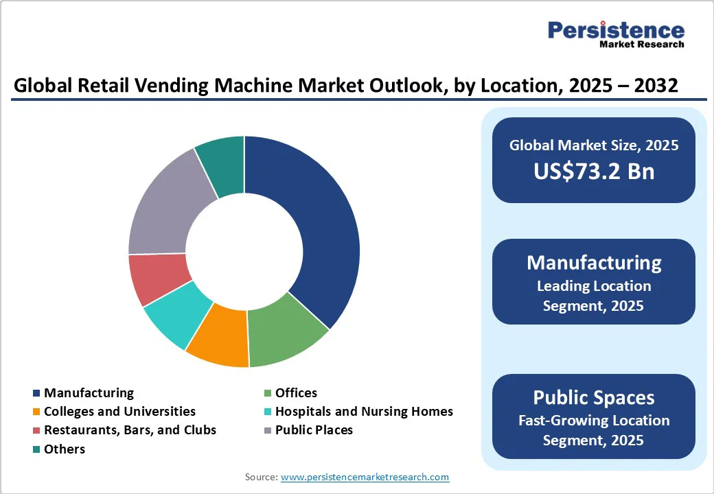 global-retail-vending-machine-market-outlook-by-location-2025-2032