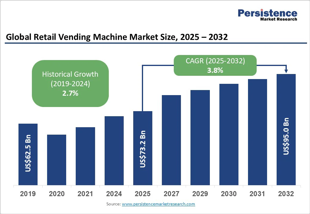 global-retail-vending-machine-market-size-2025-2032
