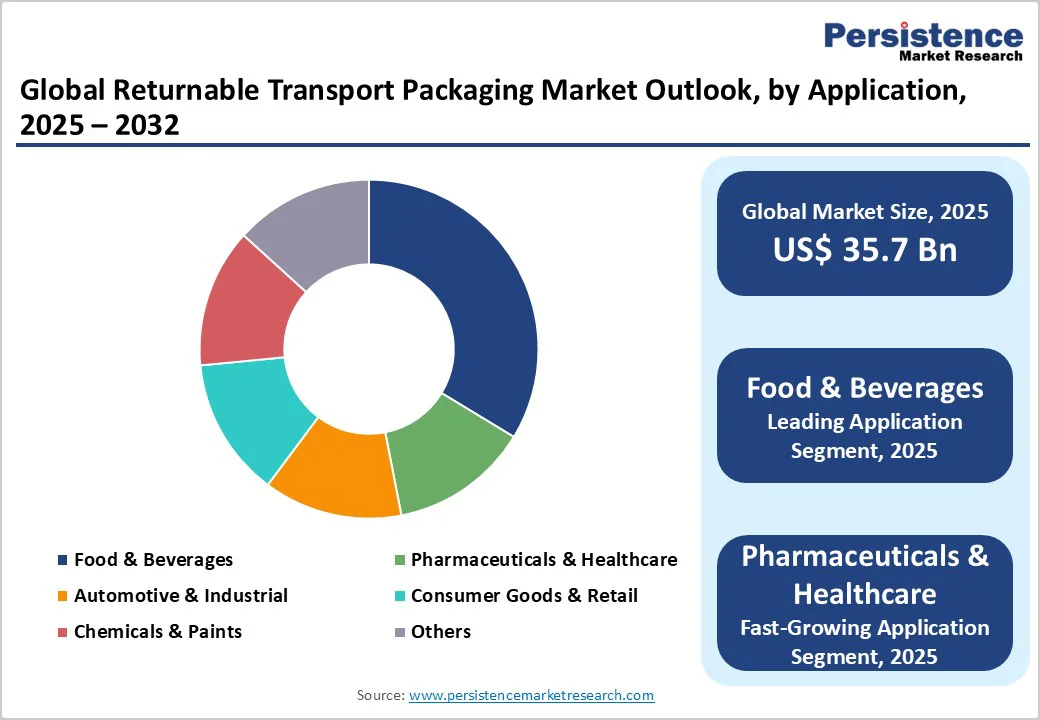 global-returnable-transport-packaging-market-outlook-by-application-2025-2032