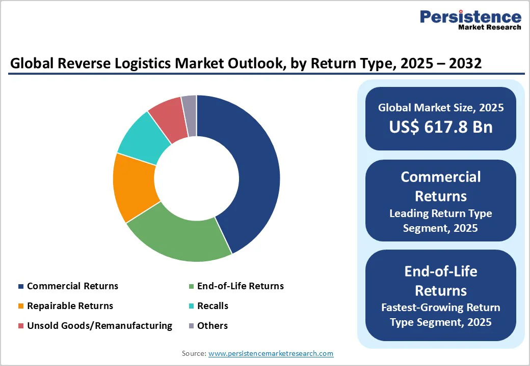 global-reverse-logistics-market-outlook-by-return-type-2025-2032.