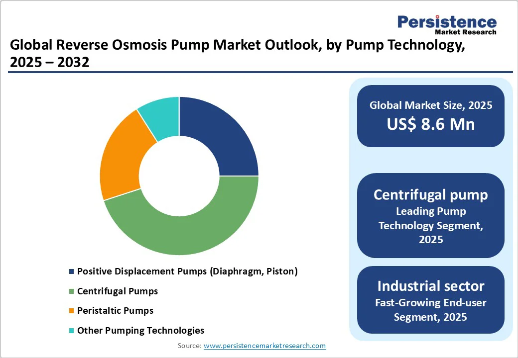 global-reverse-osmosis-pump-market-outlook-by-pump-technology-2025-2032