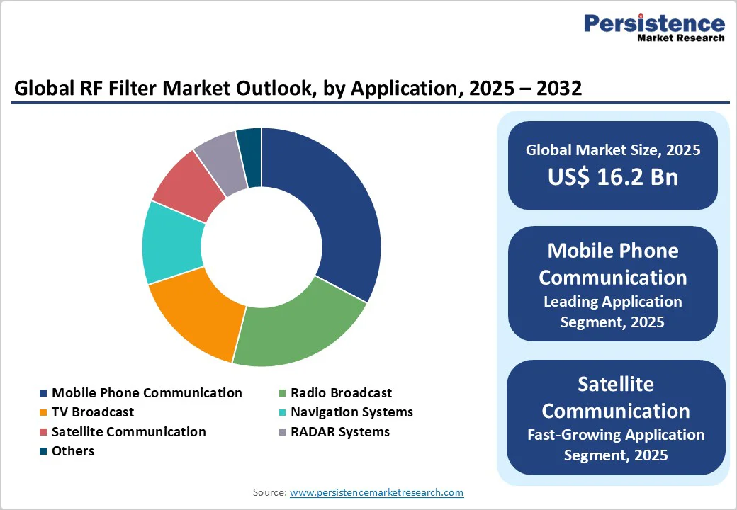 global-rf-filter-market-outlook-by-application-2025-2032