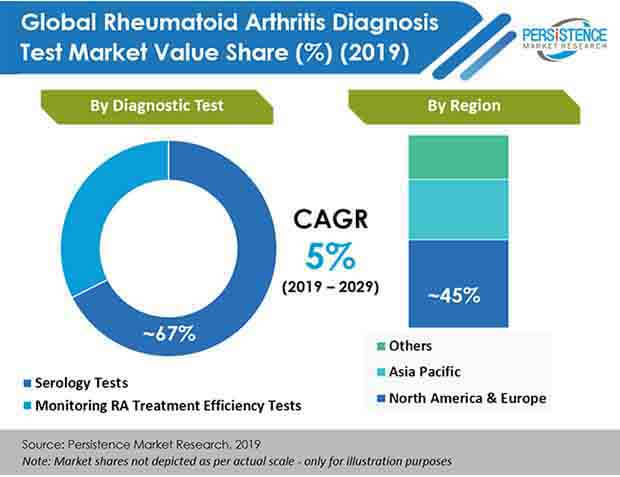 Gene therapy as a treatment for rheumatoid arthritis | tatraerembolt.hu