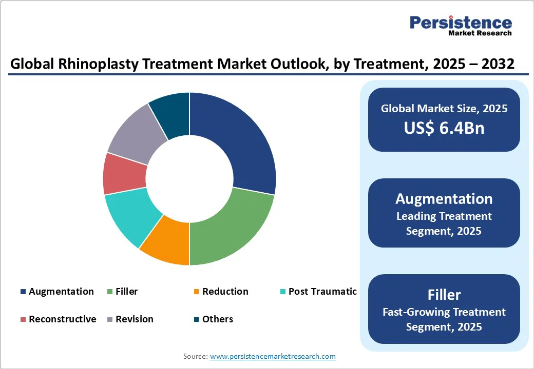 global-rhinoplasty-treatment-market-outlook-by-treatment-2025-2032