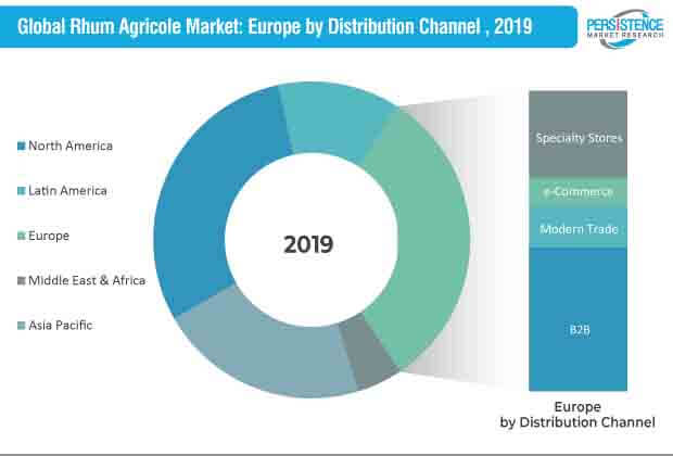 global rhum agricole market