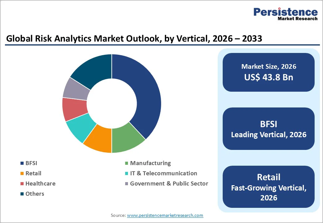 global-risk-analytics-market-outlook-by-vertical-2026-2033