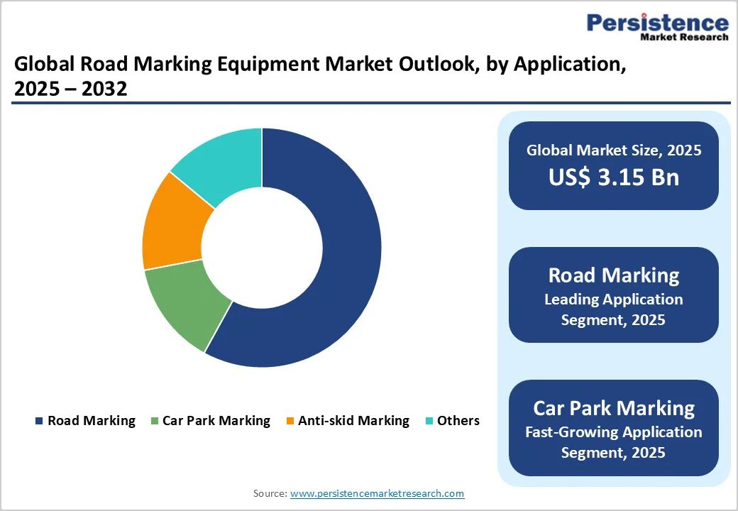 global-road-marking-equipment-market-outlook-by-application-2025-2032