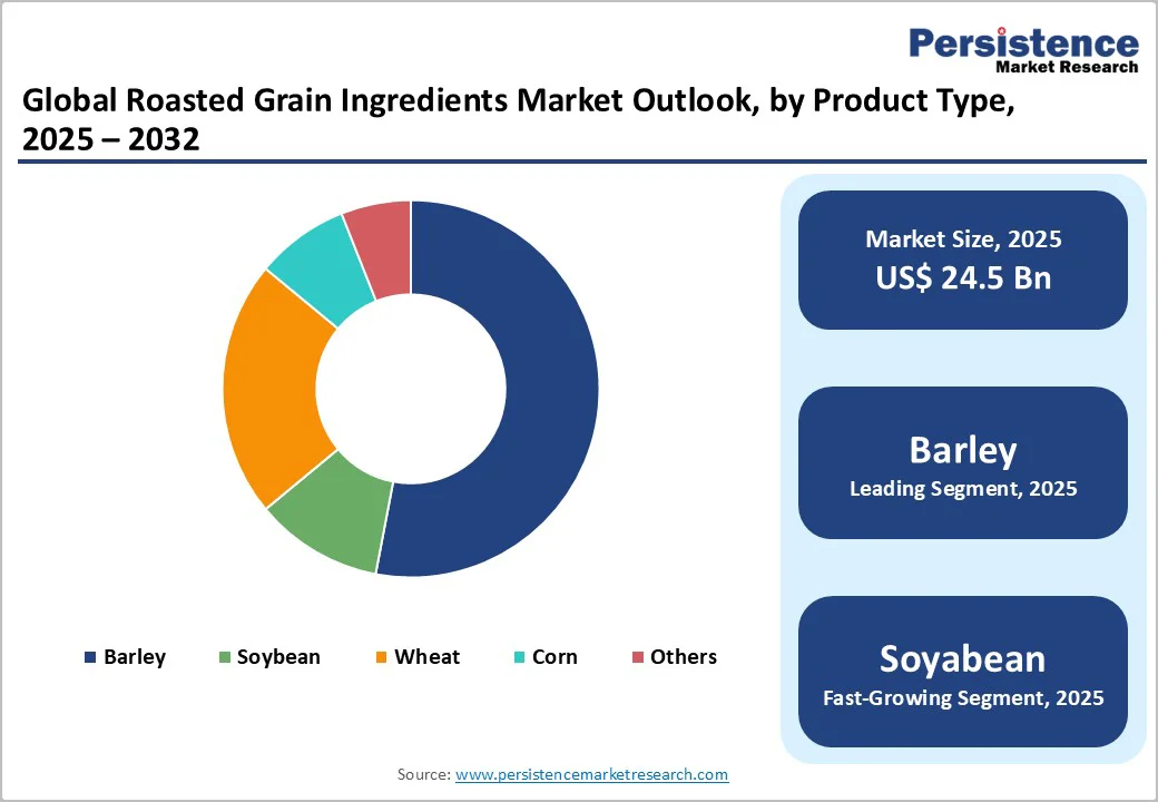 global-roasted-grain-ingredients-market-outlook-by-product-type-2025–2032