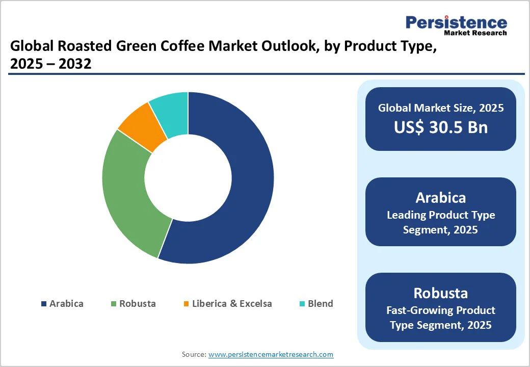 global-roasted-green-coffee-market-outlook-by-product-type-2025-2032