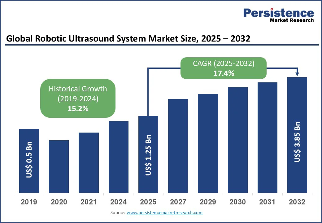global-robotic-ultrasound-system-market-size-2025–2032