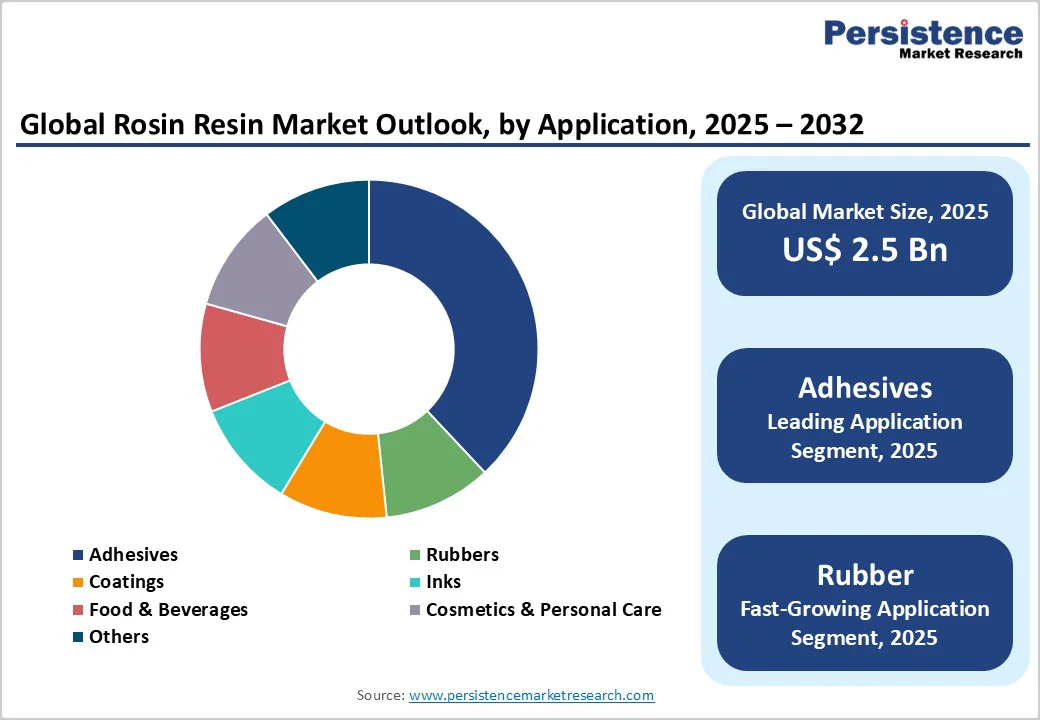 global-rosin-resin-market-outlook-by-application-2025-2032
