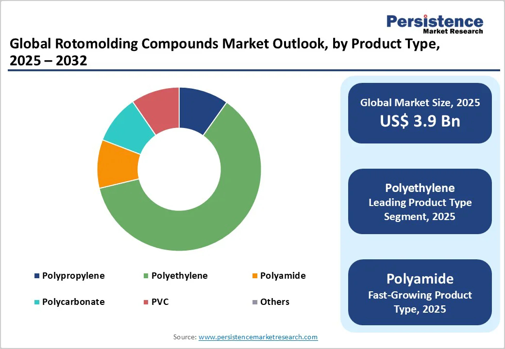 global-rotomolding-compounds-market-outlook-by-product-type-2025-2032