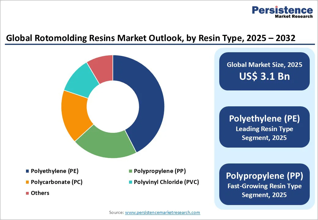global-rotomolding-resins-market-outlook-by-resin-type-2025-2032