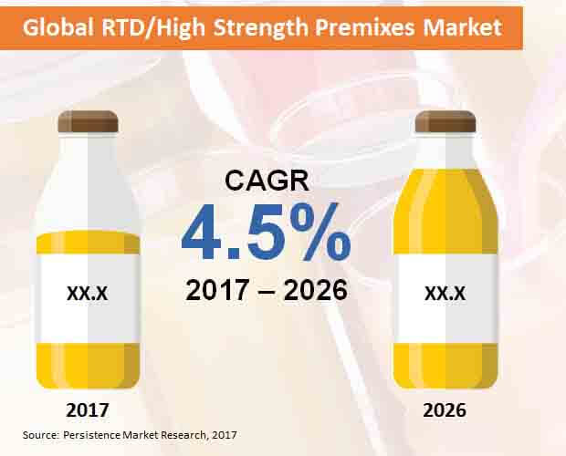 global rtd high strength premixes market