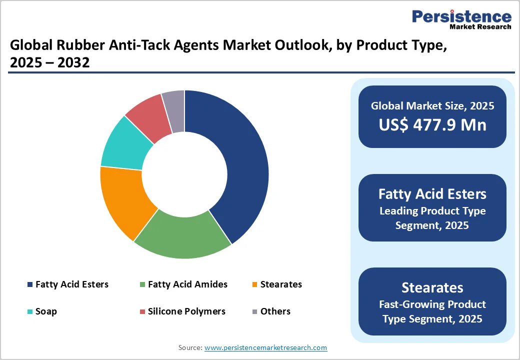 global-rubber-anti-tack-agents-market-outlook-by-product-type-2025-2032
