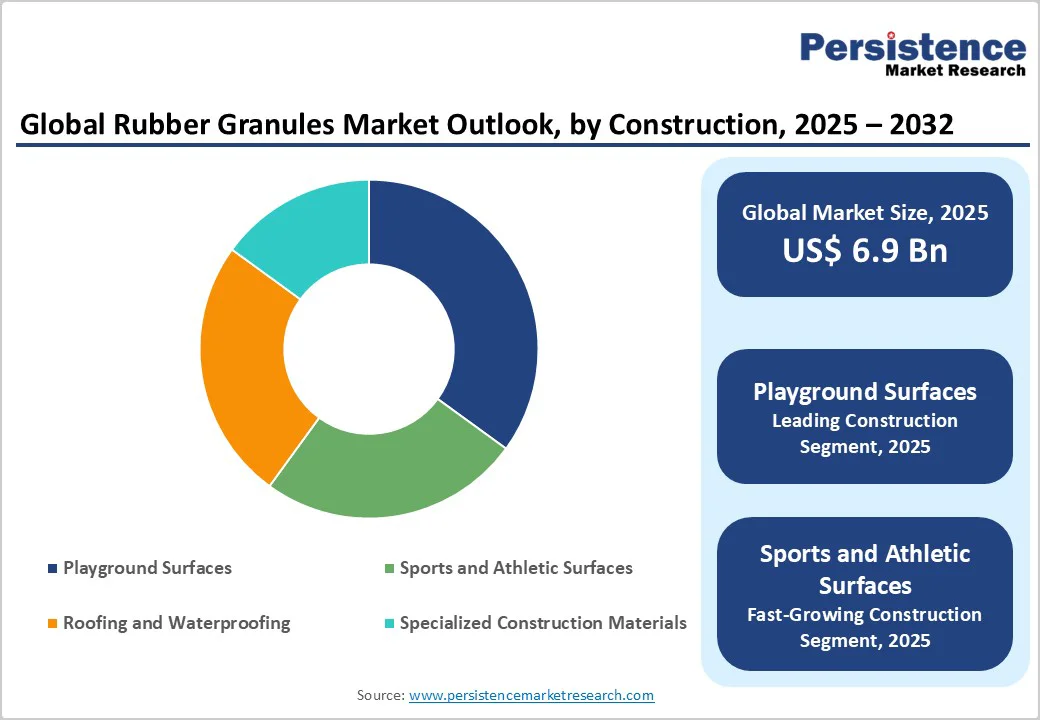 global-rubber-granules-market-outlook-by-construction-2025-203