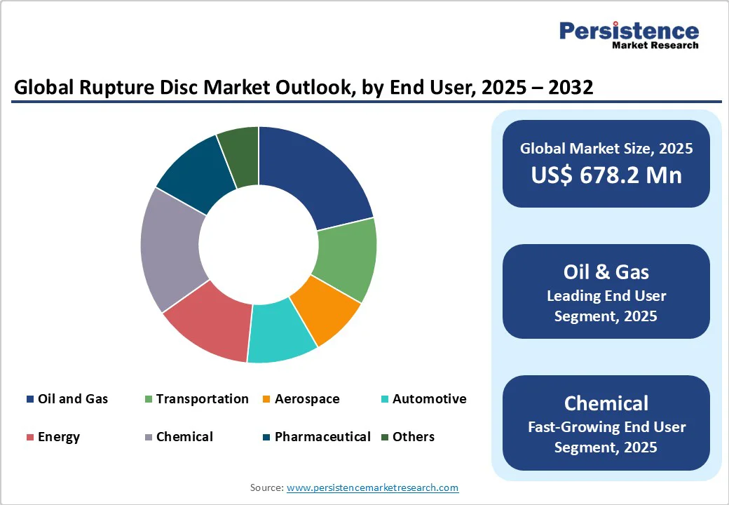 global-rupture-disc-market-outlook-by-end-user-2025-2032