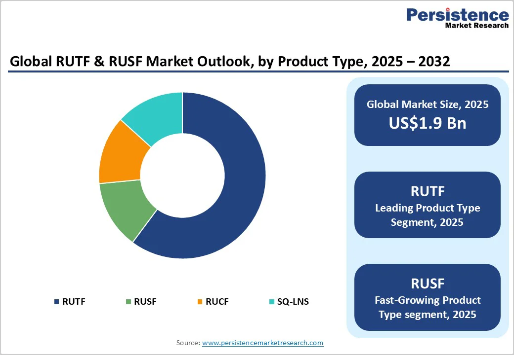 global-rutf-&-rusf-market-outlook-by-product-type-2025-2032