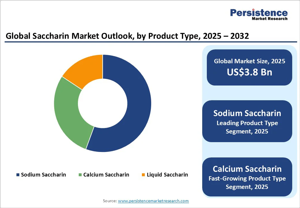 global-saccharin-market-outlook-by-product-type-2025-2032